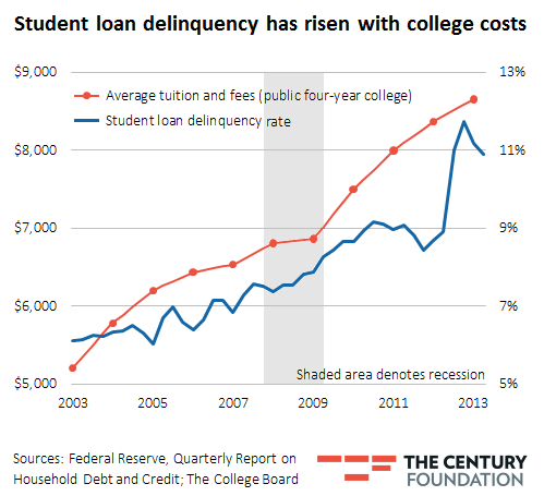 Student Loan Forgiveness & Student Loan Debt
